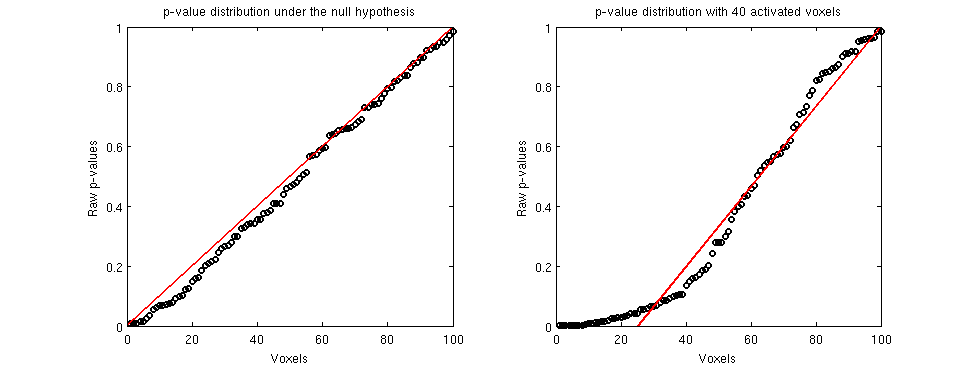 Left Panel: uniform p-value distribution corresponding to an absence of any activated voxel. Right Panel: 40 activated voxels on the left part of the distribution form the non-linear part of the plot.